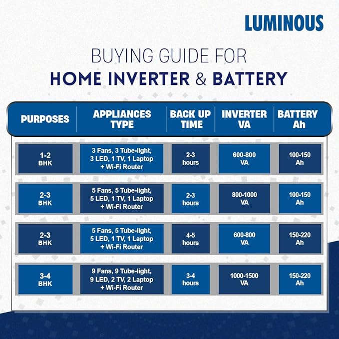 Best Inverter for Home: Luminous Zelio vs. V-Guard Prime 3 Best inverter for home