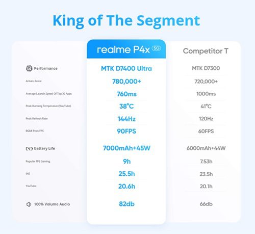 Realme P4x 5G Review