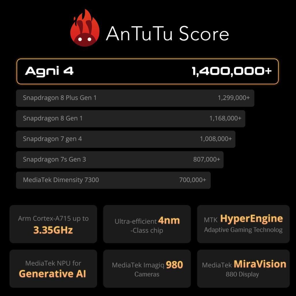 Lava Agni 4 5G Review